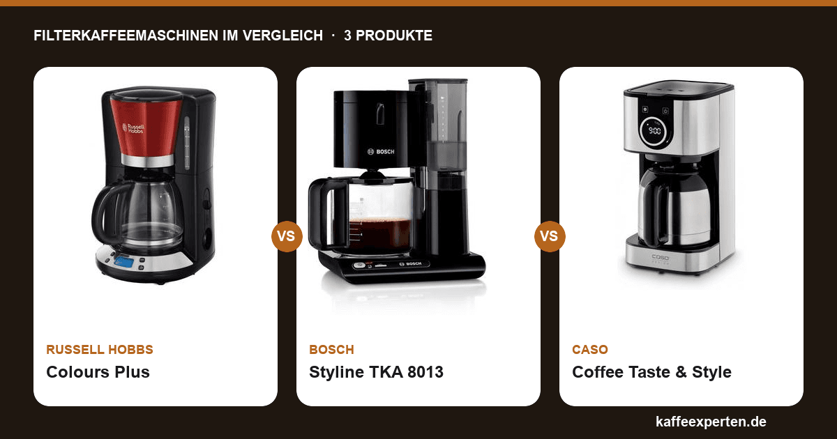 Russell Hobbs Colours vs. Bosch Styline TKA vs. Caso Coffee: Filterkaffeemaschinen im Vergleich